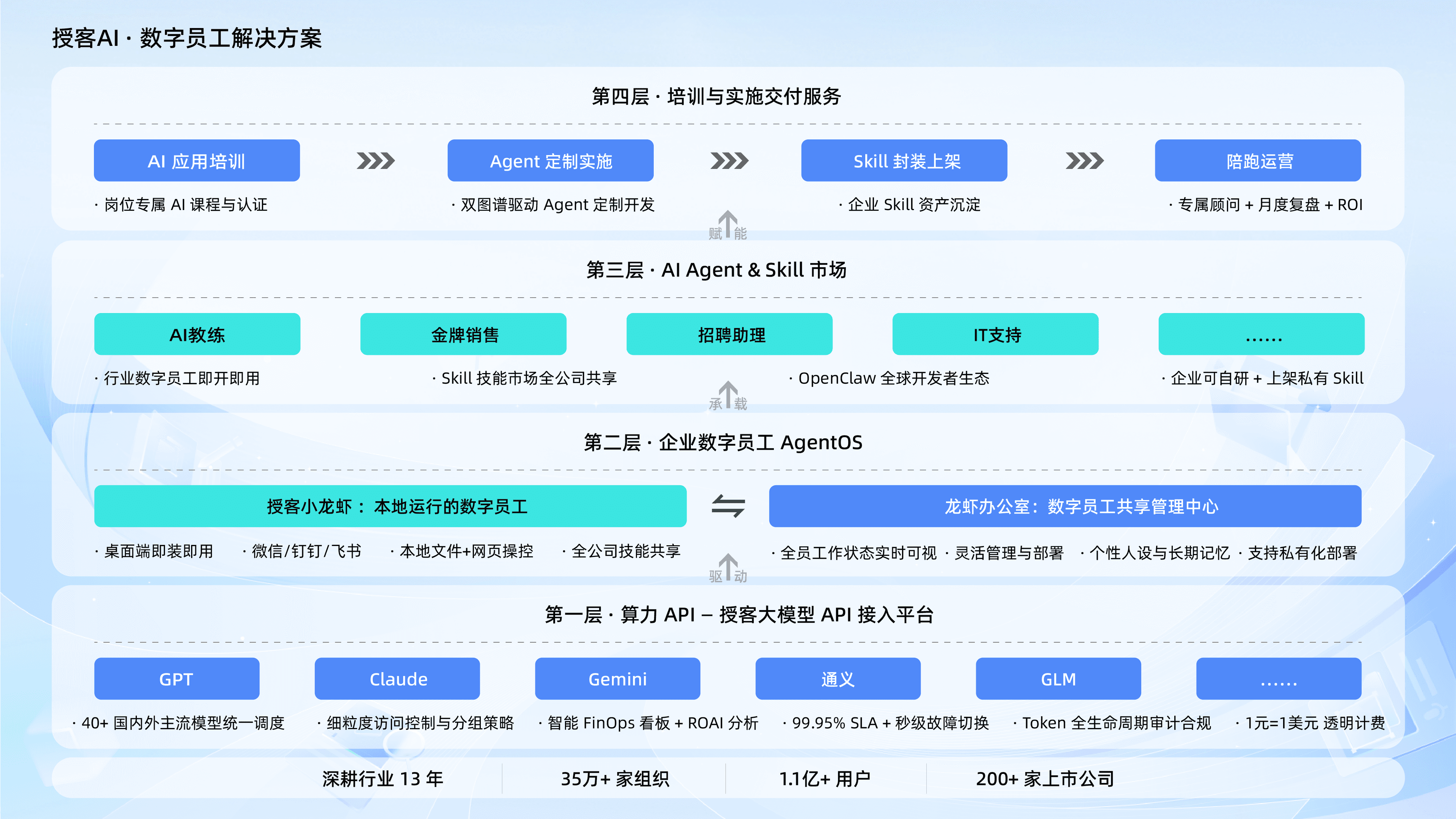 授客AI数字员工解决方案全景架构图